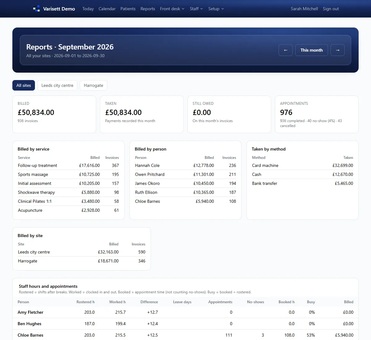 A month's report: billed, taken and owed, by service, person, method and site. Shown with example data.