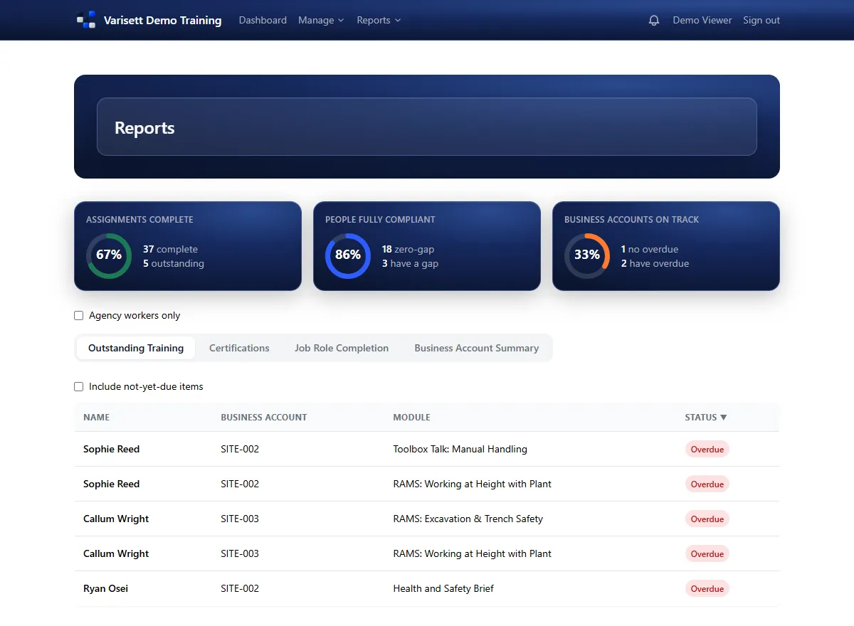 Reports: how much assigned training is complete, who is fully compliant, and every overdue item. Shown with example data.